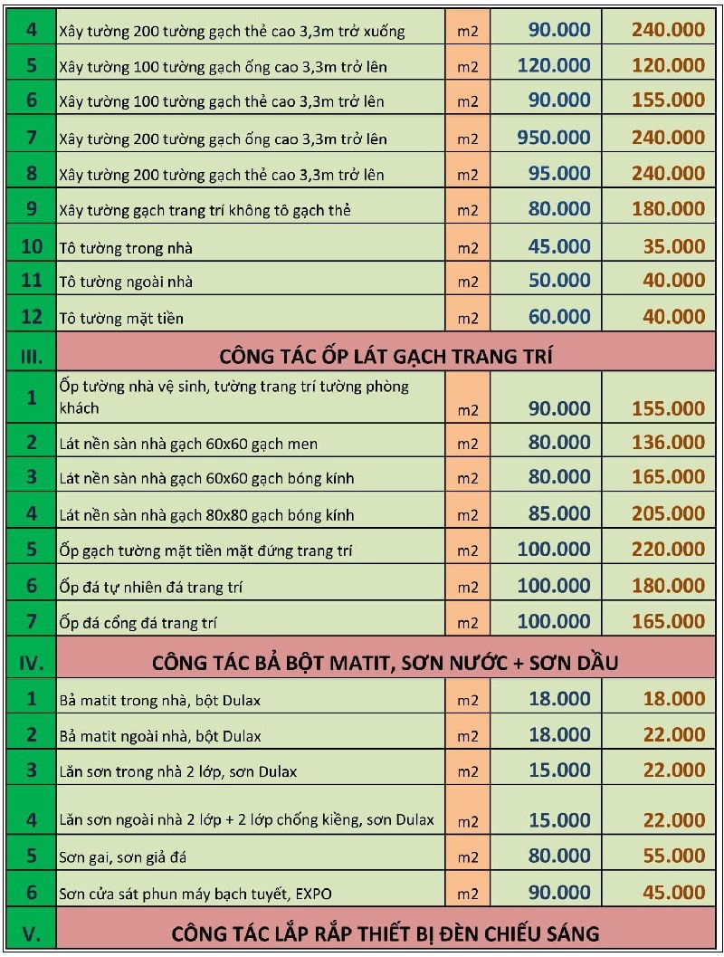 Bảng giá của xây dựng Tiến Trung - Gói sửa nhà chung cư: